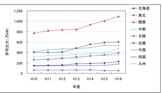 図表  30   地域別の自家用発電設備の認可出力推移 02004006008001,0001,200 H10 H11 H12 H13 H14 H15 H16 年度許可出力（万kW) 北海道東北関東中部北陸近畿中国四国九州 （資料）電力調査統計月報  図表 31  地域別の自家用発電設備の設置件数推移  0100200300400500600700800900 1998 1999 2000 2001 2002 2003 2004 年度累積設備数（基） 北海道東北関東中部北陸近畿中国四国九州 （資料）電力調査