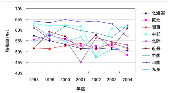 図表 32  地域別の自家用発電設備の稼働率の推移  40%45%50%55%60%65%70% 1998 1999 2000 2001 2002 2003 2004 年度稼働率（％） 北海道東北関東中部北陸近畿中国四国九州 （資料）電力調査統計月報を基に日本総合研究所作成  （5）電気料金の推移  以下には、アンケート調査による各地域の電気料金の推移を示す。電気料金は、全地 域、全需要区分において、電力自由化後低下傾向にある。図表 35 は 2004 年（平成 16 年）度における電力単価（産業・業務用計