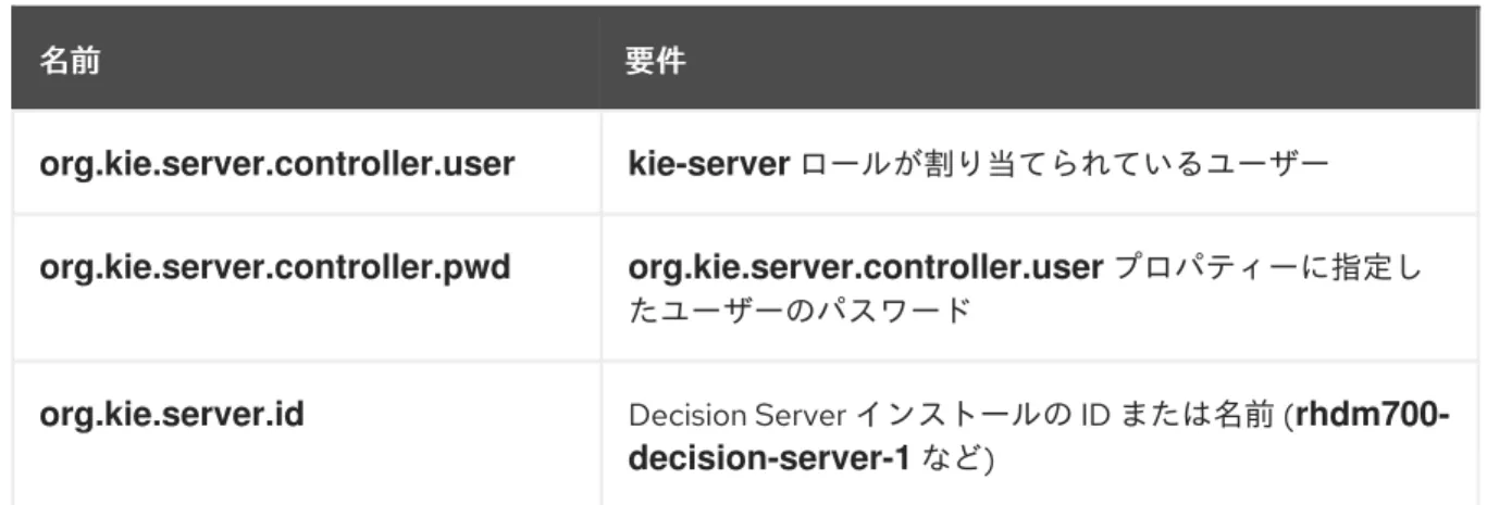 表 6.2  ヘッドレス ヘッドレス  Decision Manager  コントローラーがインストールされている場合に コントローラーがインストールされている場合に  Decision Server  に必要なプロパティー に必要なプロパティー 名前名前 要件要件 org.kie.server.controller.user kie-server ロールが割り当てられているユーザー org.kie.server.controller.pwd org.kie.server.controller.user プ