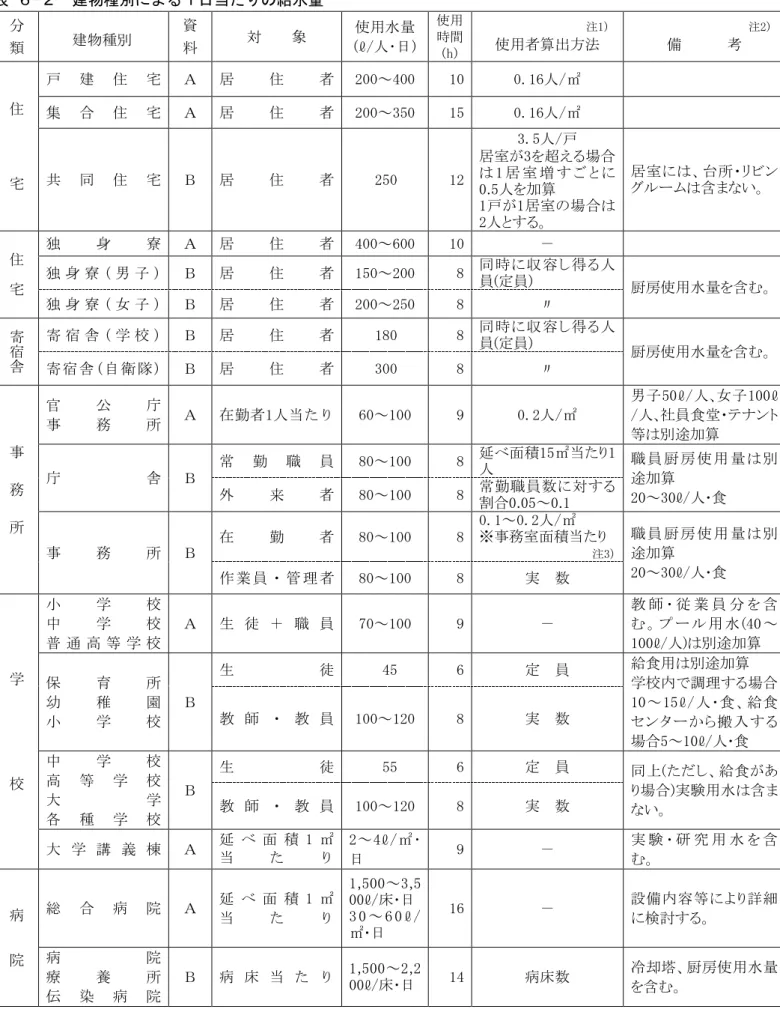 表 ６-２  建物種別による１日当たりの給水量  分 類 建物種別  資料 対    象  使用水量  (ℓ/人･日)  使用 時間  (h) 注1)  使用者算出方法  注2)  備      考  住 宅 戸 建 住 宅  Ａ  居 住 者  200～400  10  0.16人/㎡ 集合住宅  Ａ  居住者  200～350 15 0.16人/㎡ 共同住宅  Ｂ  居住者 250 12 3.5人/戸  居室が3を超える場合は 1 居 室 増 す ご と に 0.5人を加算  1戸が1居室の場合は 2人