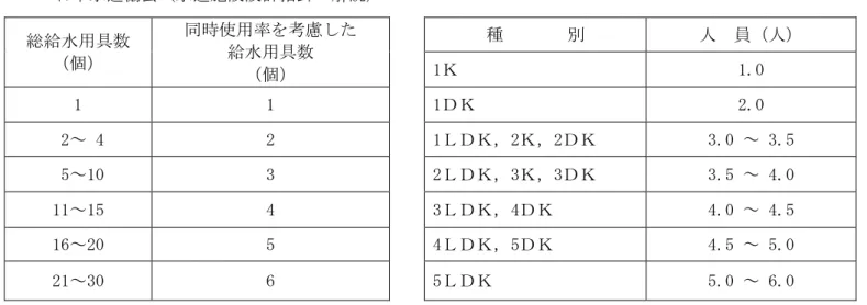 表 ６-３  同時使用率を考慮した給水用具数               表 ６-４  建物の規模別人員算定表  日本水道協会（水道施設設計指針・解説）  総給水用具数  （個）  同時使用率を考慮した 給水用具数  （個）  種 別  人  員（人） 1Ｋ 1.0  1  1  1ＤＫ  2.0   2～ 4  2  1ＬＤＫ，2Ｋ，2ＤＫ  3.0 ～ 3.5   5～10  3  2ＬＤＫ，3Ｋ，3ＤＫ  3.5 ～ 4.0  11～15  4  3ＬＤＫ，4ＤＫ  4.0 ～ 4.5  16～20 