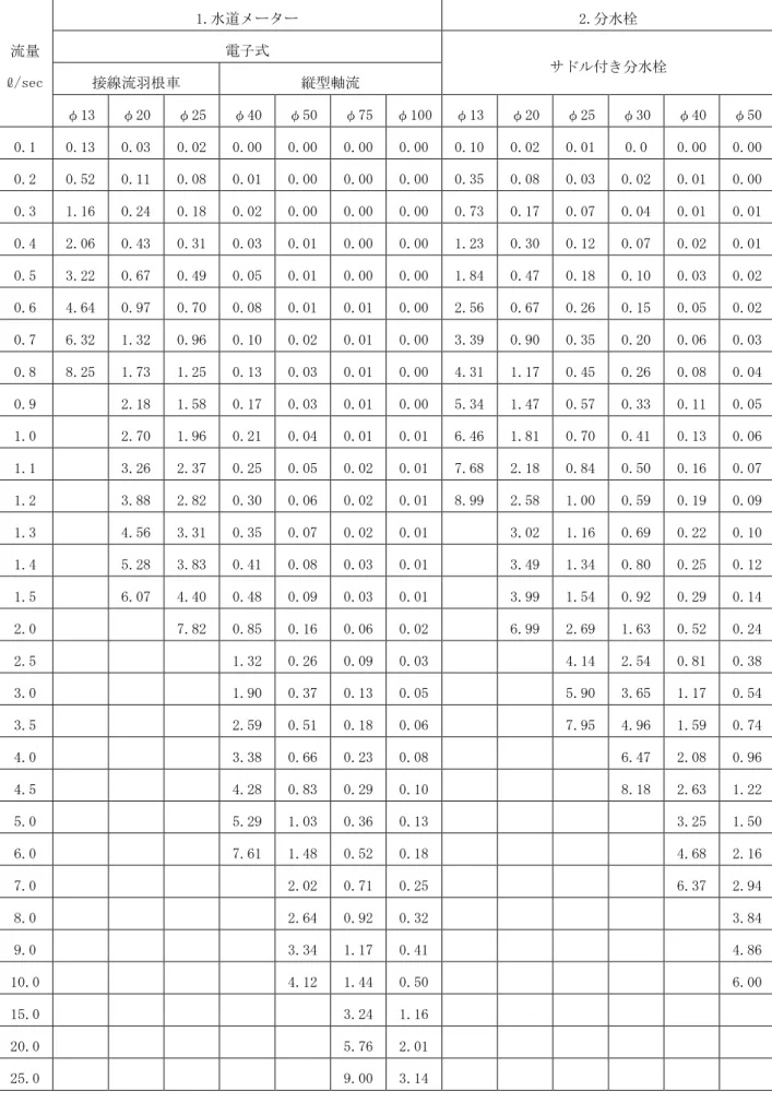 表 ６-１３  給水用具類・水道メーターの損失水頭（実験値）早見表  （ｍ/個）  流量  ℓ/sec  1.水道メーター  2.分水栓 電子式  サドル付き分水栓  接線流羽根車  縦型軸流  φ13  φ20  φ25  φ40  φ50  φ75  φ100  φ13  φ20  φ25  φ30  φ40  φ50  0.1  0.13  0.03  0.02  0.00  0.00  0.00  0.00  0.10  0.02  0.01  0.0  0.00  0.00  0.2  0.52 