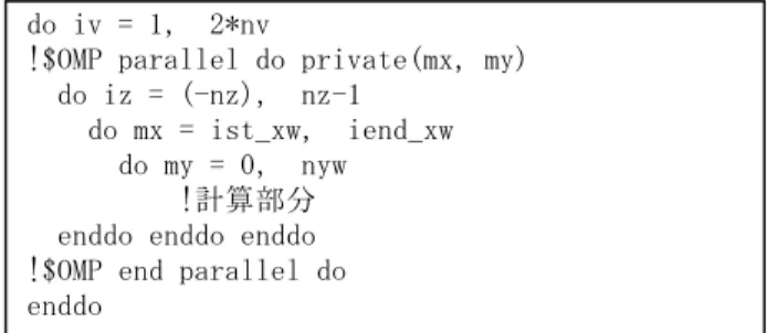 図 1 オリジナルの 4 重ループ(チューニング対象) 