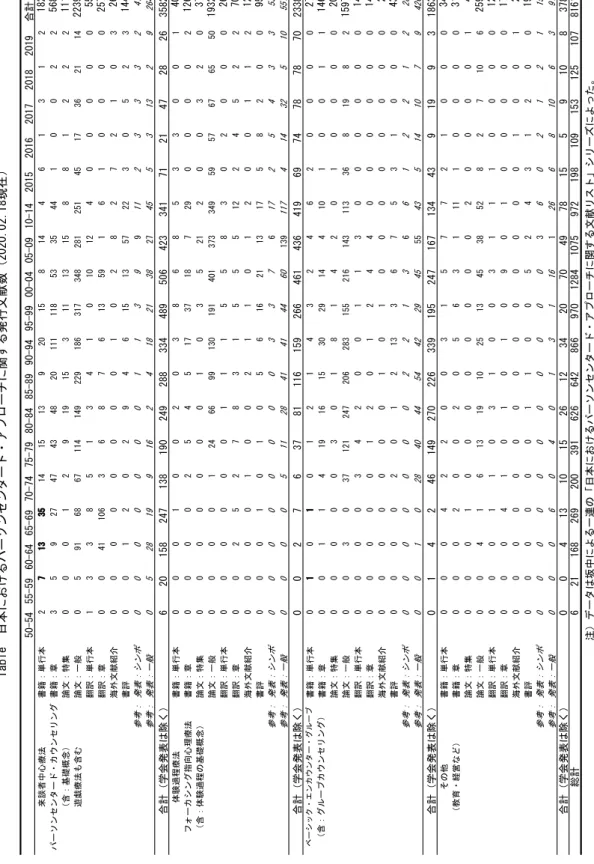 Table　日本におけるパーソンセンタード・アプローチに関する発行文献数（2020.02.18現在） 50-5455-5960-6465-6970-7475-7980-8485-8990-9495-9900-0405-0910-1420152016201720182019合計 来談者中心療法書籍：単行本27133514151392015814461312182 パーソンセンタード・カウンセリング書籍：章359274743482011111853354410022568 （含：基礎概念）論文：特集000129