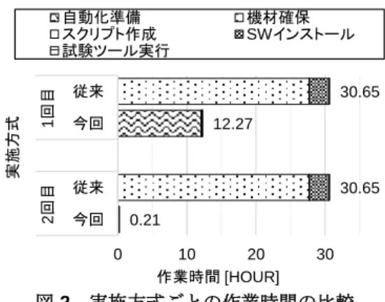 表 2  試験における作業の分類  作業の分類  実施する作業の概要  自動化準備  構成管理ツールによる自動化 用のテキストファイルを記述  機材確保  試験サーバの調達、試験環境 のネットワークの構築など  スクリプト作成  テストスクリプトの作成  SW インストール  試験ツールのインストール  ツール実行  試験ツールの実行、試験実施  表 3  各方式における作業の実施方法   作業の分類  従来方式  提案方式  自動化準備  なし  手動  機材確保  手動  自動  スクリプト作成  手動