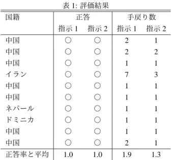 図 3: 観光スポット間の関連性 の関連性をリンクとするネットワークである．ユーザ がある 1 つの観光スポットを選択すると，そのスポット と直接関連があるスポット，すなわち選択したスポット と直接リンクされているスポットを全て表示する．ユー ザが絞込みを実行したときは，リンクされているスポッ トの中から，条件に合うスポットのみを表示する． 4 評価 ここでは，被験者実験によってシステムの可用性を 評価する．使用したシステムは，図 2 の試作機である． 被験者は 10 名の外国人である．実験では，指示者から