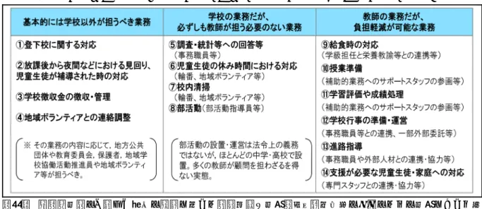図表 1-④  これまで学校及び教員が担ってきた代表的な業務の在り方に関する考え方 （注） 文部科学省の「新しい時代の教育に向けた持続可能な学校指導・運営体制の構築のための学校における働 き方改革に関する総合的な方策について（答申） 」の資料による。  イ  調査対象とした地方公共団体、学校等  （調査対象とした地方公共団体、学校）    今回、調査対象とした機関については、次のとおり選定した。  ①  都道府県教育委員会（以下「県教委」という。 ）は、17 県教委を選定した。  ②  市町村教育委員会（以