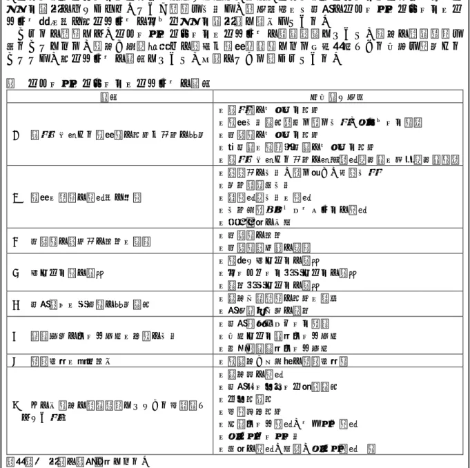図表 3-⑴-⑮  スクール・サポート・スタッフの職務の解釈に迷いが生じているとする意見  内容 県教委は、国庫補助事業を活用したスクール・サポート・スタッフ配置事業の実施に当たり、 「スクール・サポート・スタッフのみなさまへ」及び「スクール・サポート・スタッフマネジ メント担当のみなさまへ」という資料を作成し、県内各小・中学校のスクール・サポート・ス タッフ本人及び同スタッフのマネジメント担当者に配付している。  これらの資料には、スクール・サポート・スタッフの配置目的について、教員の負担軽減を 図ること