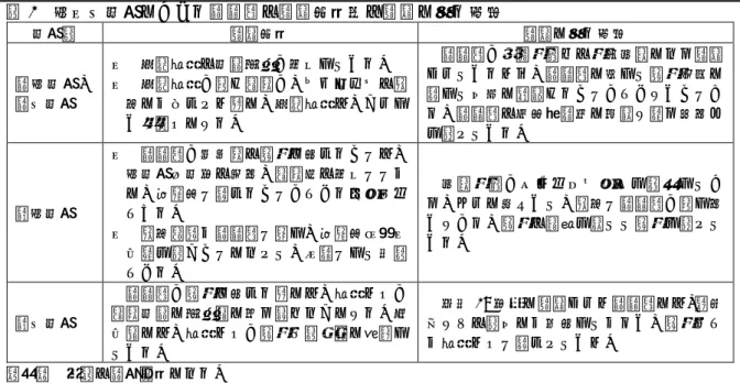 表 2  小・中学校におけるＡＬＴの配置効果及び配置に係る工夫  学校種  配置効果  配置に係る工夫  Ａ小学校、 Ａ中学校  ・  児童生徒の学習意欲が向上している。 ・  児童生徒が話す英語が、ネイティブの教員にも伝わった際に、児童生徒は、うれし い気持ちになる。  ＡＬＴが民間業者への業務委託により配置されているため、ＡＬＴに対して授業内容に関して事前に連絡することができないことから、ＡＬＴの出勤時間帯に可能な限り打合せ を行っている。  Ｂ小学校  ・  ＡＬＴが外国語の授業に加わることは、小学校