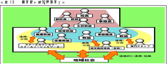 図表 1-①  チーム学校のイメージ図  （注）  文部科学省の「チームとしての学校の在り方と今後の改善方策について（答申） 」の資料による。  （チーム学校の推進に関する制度改正等）  平成 29 年 4 月、チーム学校の推進に関する関係法令が以下のとおり整備され、施行さ れた。  専門スタッフについては、①学校教育法施行規則（昭和 22 年文部省令第 11 号）の一部 改正により、ＳＣ、ＳＳＷ及び部活動指導員の職務規定が新設され、ＳＣは、 「児童の心理 に関する支援に従事する」 （第 65 条の 2 等
