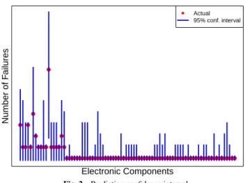 Fig. 2 Prediction confidence interval