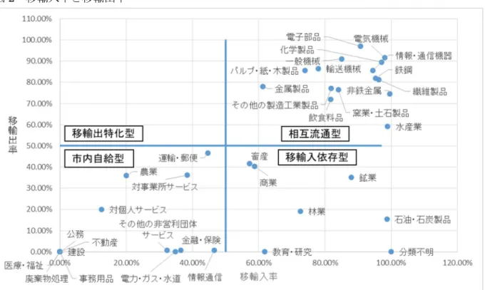 図 2  移輸入率と移輸出率 