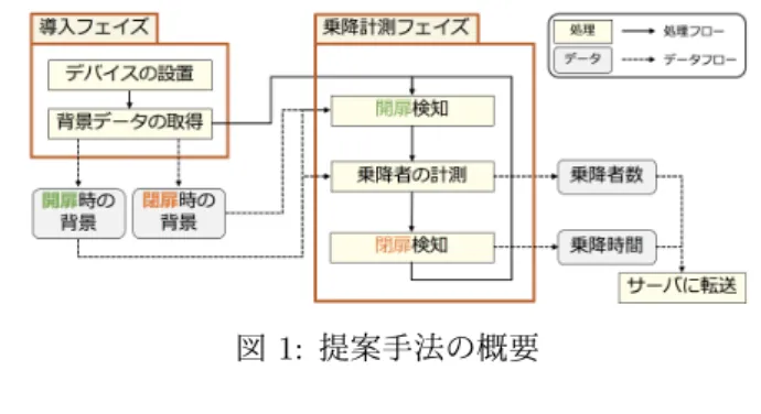 図 1: 提案手法の概要 2 提案手法 提案手法の概要を図 1 に示す．はじめに導入フェイズ ではデバイスの設置を行い，路線バス車内における背景 データを取得する．この際，開扉時および閉扉時の背景 データを取得し，コンピュータに保存する．次に，乗降計 測フェイズでは 2 つの背景データを利用して開扉を検知 する．開扉が検知できれば，開扉時の背景データを用い て乗降者の追跡を行い，乗降者数の計測を行う．その後， 閉扉が検知できれば，乗降に要した時間および乗降者数 をサーバに記録する． 2.1 測域センサの特性