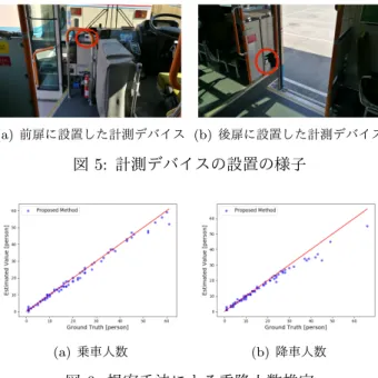 図 2: 測域センサの座標系 図 3: 人物の計測点の例 (a) 側面図 (b) 俯瞰図 図 4: 脚部の計測点の様子 測域センサの測位面は乗降者の腰より高い位置にあると は限らず，図 4 のように両足を検出する場合がある．ゆ えに， 1 人の乗降者を誤って 2 人と認識してしまう恐れが あるため，近接した点群の方位角にゆとりを持たせる必 要がある．そのため，方位角がある程度類似かつ計測距 離が類似している計測データをグルーピングし，グルー ピングした点群数がしきい値以上であれば，その点群を 人の点群である