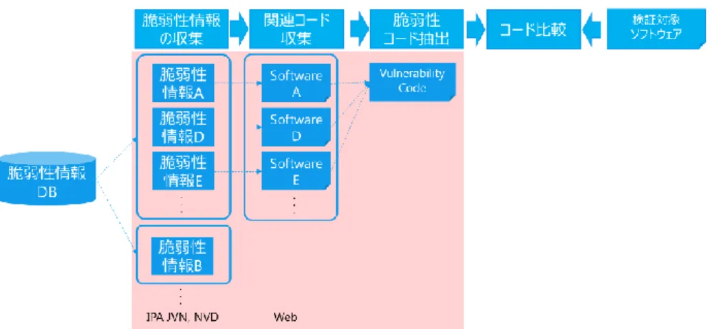 図 2：脆弱性検知システム処理フロー  抽出した脆弱性コードと検知対象のソフトウ ェアのコードを比較することで、検知対象のソ フトウェアが脆弱性を含むかどうかを判定する。 コード比較に関しては既存技術を利用する。  3-1．攻撃トレンドの決定  はじめに、脆弱性情報を用いて攻撃トレンド を決定する。日本国内では JPCERT/CC と IPA によ り、Japan  Vulnerability  Notes（JVN）[6]が公 開されている。JVN をはじめとした脆弱性情報を 一定期間の範囲で収集し攻撃手法