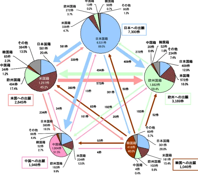 図 7  出願先国別－出願人国籍別出願件数収支  日本国籍 6,531件 89.5%米国籍339件4.7%欧州国籍272件3.7% その他95件1.3%韓国籍50件0.7%中国籍13件0.2%日本国籍 581件 20.4%その他384件13.5%韓国籍 65件 2.3% 中国籍 34件 1.2% 欧州国籍 494件 17.4% 米国籍 1,287件45.2% 日本への出願7,300件 米国への出願 2,845件 中国への出願 1,948件 韓国への出願 1,046件欧州への出願3,169件581件494件3