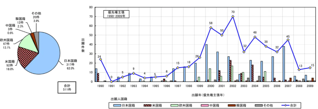 図 13  出願人国籍別出願件数推移（出願先：日米欧中韓、大区分：膜構造）  合計 511件 出願人国籍出願件数 出願年（優先権主張年）0594615165850 70 48 38 3224265 154532130102030405060708019901991199219931994199519961997199819992000200120022003200420052006200720082009 日本国籍 米国籍 欧州国籍 中国籍 韓国籍 その他 合計優先権主張1990-2009年欧州国籍67件1