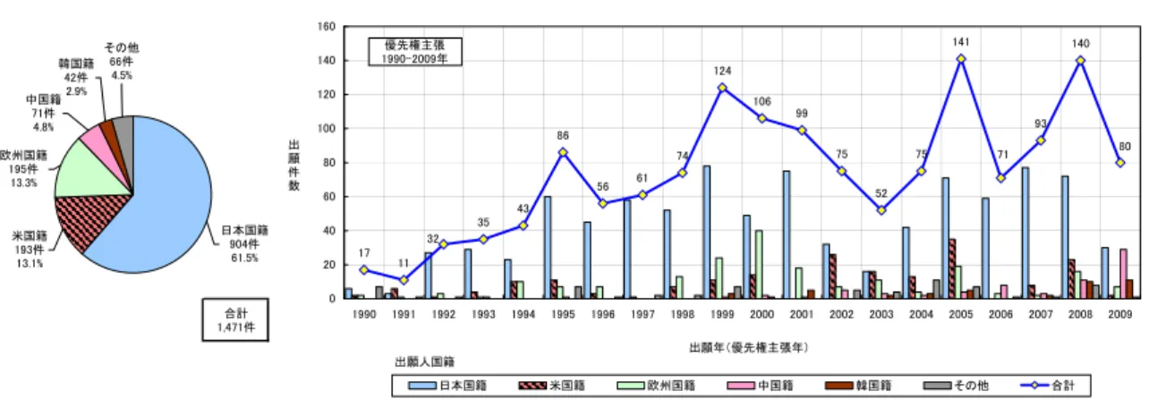 図 16  出願人国籍別出願件数推移（出願先：日米欧中韓、大区分：エレメント/モジュール製法）  合計 1,471件 出願人国籍出願件数 出願年（優先権主張年）171135438656617412410699 75 52 75 141 93 1403271 800204060801001201401601990199119921993199419951996199719981999200020012002200320042005200620072008 2009 日本国籍 米国籍 欧州国籍 中国籍 韓国籍 