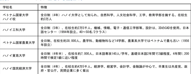 図表   25-7   ハノイ市に立地する主要大学