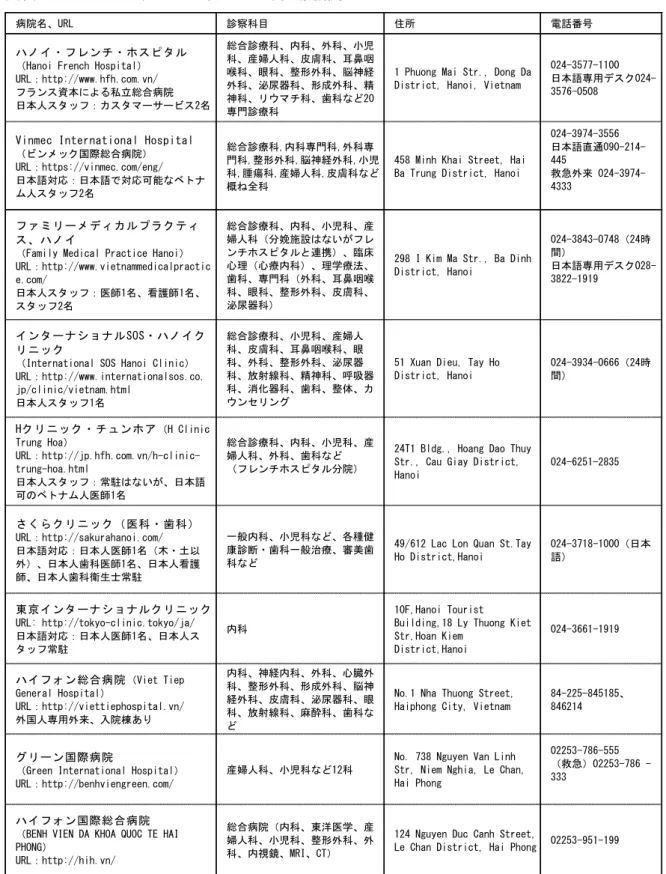 図表   25-9   ハノイ、ハイフォンの主な医療機関