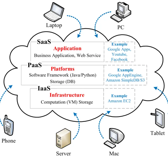 Fig. 2.2 Cloud Computing Architecture