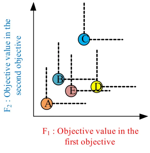 Fig. 2.9 An example of calculating constraint-dominance fitness