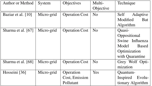 Table 2.3 Optimization in Micro-grids Author or Method System Objectives 