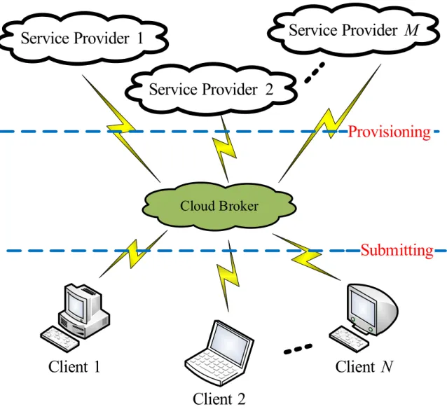 Fig. 3.1 Cloud Brokering Model. The model consists of N clients, M cloud service providers and one cloud broker.