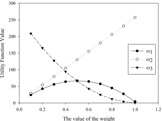 Fig. 3.2 The utility function value of each weight value Single-Objective Optimization Problem