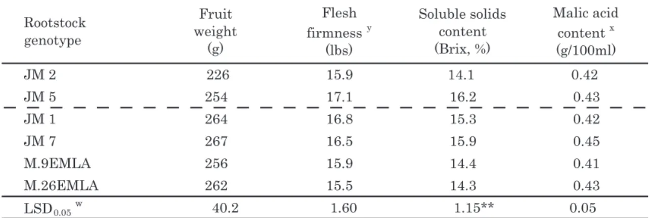 Table 4.　 Fruit traits of ‘Fuji’ on ‘JM 2’ and ‘JM 5’ compared to ‘JM 1’, ‘JM 7’, ‘M.9EMLA’ and 
