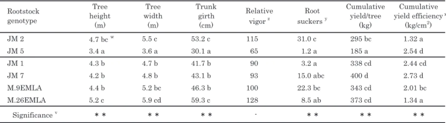 Table 3.　 Field performance of 14 years old ‘Fuji’ on ‘JM 2’ and ‘JM 5’ compared to ‘JM 1’, ‘JM 7’,  ‘M.9EMLA’ 