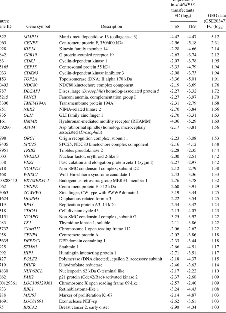 Table III. Downregulated genes in si-MMP13-transfected ESCC cell lines.