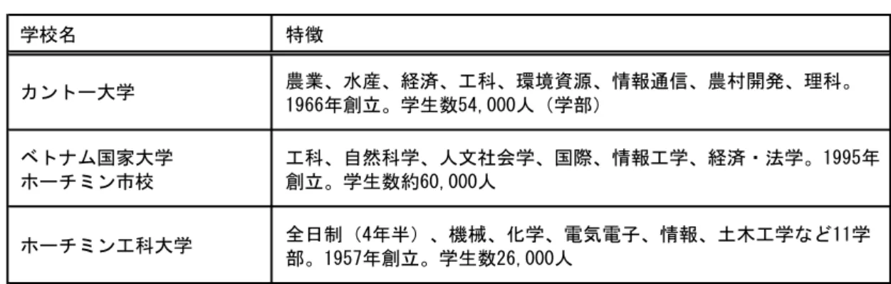 図表   27-7   南部の主要大学