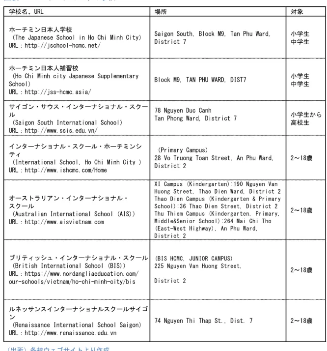 図表   27-8   ホーチミン市の学校