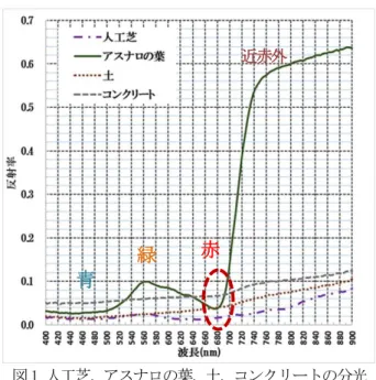 図 1 人工芝，アスナロの葉，土，コンクリートの分光 反射率測定結果(2018/1/7 14:30)青緑 赤  近赤外  図 2    ドローン空撮可視光画像  (2018/1/3 4K 画像を 512×384 画素に縮小) 
