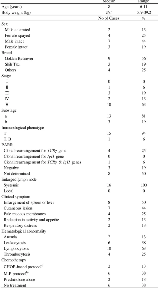 Table 1 – 1. Profiles of 16 dogs with T-zone lymphoma. 