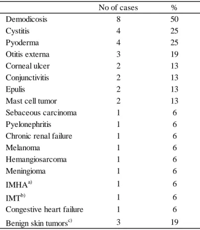 Table 1 – 2. Concomitant illness that occurred during the observation period in 16 dogs with TZL