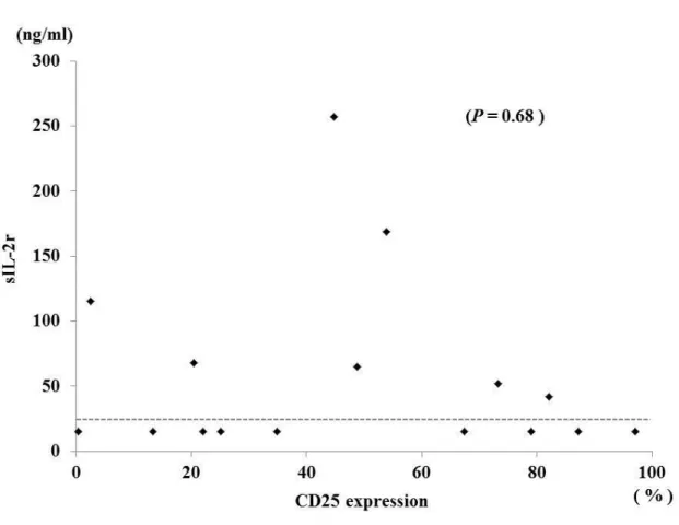 Fig  3–4.  Correlation  between  serum  sIL-2r  concentration  and  CD25-positive  rate  of  lymphoma  cells  in  FNA  samples  from  dogs  with  multicentric  high-grade  B-cell  lymphoma