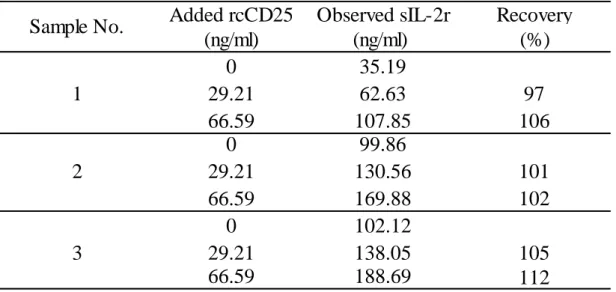 Table  3–1.  Spiking  recovery  of  the  sandwich  ELISA  for  canine  sIL-2r  using  3  dog  serum  samples