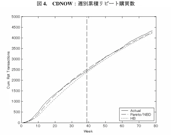 図 4.  CDNOW：週別累積リピート購買数 