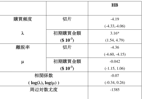 表 3.  CDNOW：モデルの推定結果  (カッコ内の数字は 2.5％と 97.5％の領域を表す)  *  は５％で有意を表す  HB  切片  -4.19  (-4.33,-4.06) 購買頻度  λ  初期購買金額  ($ 10 -3 )  3.16*  (1.54, 4.79)  切片  -4.36  (-4.60, -4.15) 離脱率  μ  初期購買金額  ($ 10 -3 )  -0.042  (-1.15, 1.06)  相関係数  ( log(λ), log(μ) )  -0.07  (