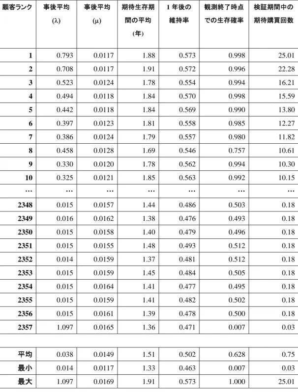 表 4.  ベスト 10 顧客とワースト 10 顧客の統計値  顧客ランク    事後平均  (λ)  事後平均 (μ)  期待生存期間の平均  (年)  1 年後の 維持率  観測終了時点での生存確率 検証期間中の 期待購買回数  1  0.793 0.0117  1.88  0.573  0.998  25.01  2  0.708 0.0117  1.91  0.572  0.996  22.28  3  0.523 0.0124  1.78  0.554  0.994  16.21  4  0.49