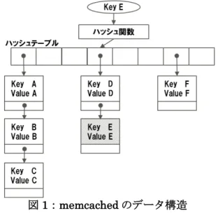 図  2 ： 開発したキャッシュサーバの構成