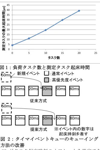 表 1：評価環境  H/W  評価ボード  U00B0021-02-CPU 