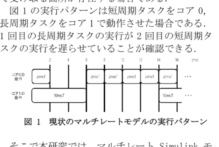 図 1  現状のマルチレートモデルの実行パターン 