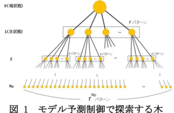 図 1  モデル予測制御で探索する木 
