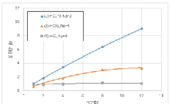 図 3  改良並列分枝限定探索による並列性能 図 2  従来の並列分枝限定探索による並列性能 