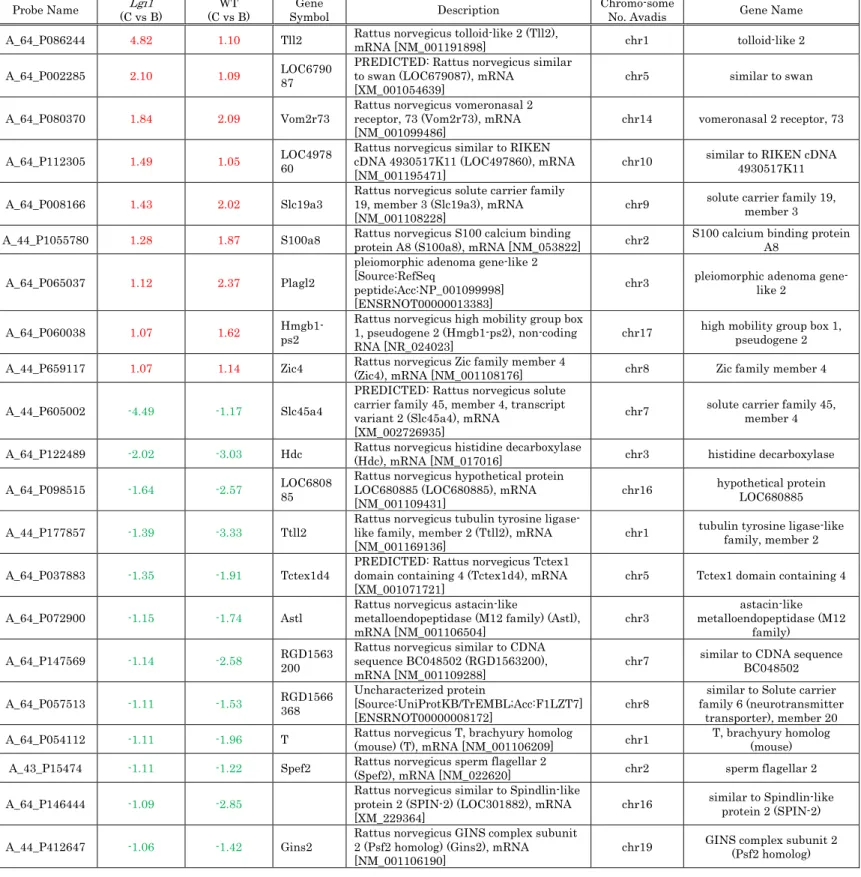 Table    S1 S1 S1.... Genes whose mRNA expression doubled or halved in secondary acoustic  S1 stimuli.
