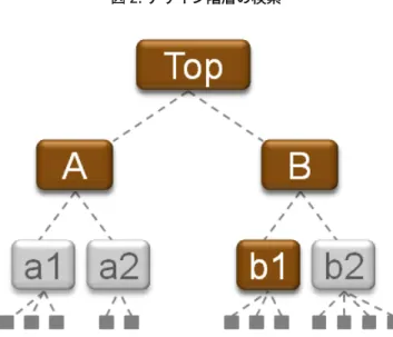 図 2: デザイン階層の検索 get_* コマンドでは、デフォルトではデザイン階層の最上位のオブジェクトのみが返されます。 current_instance コマンドを使用する前に get_* コマンドを使用すると、デザインの特定の階層インスタンスで デザイン オブジェクトを検索できます。検索範囲をデザインの最上位に戻すには、 current_instance コマンドを 引数を指定せずに実行します。 名前を使用したオブジェクトの取得 に、最上位にモジュール A および B がインスタンシエートされている例