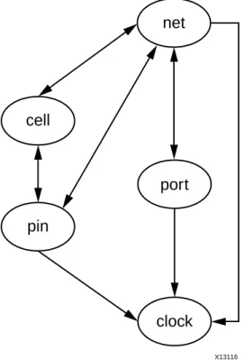 図 5: Vivado Design Suite オブジェクトの関係 net cell pin port clock X13116